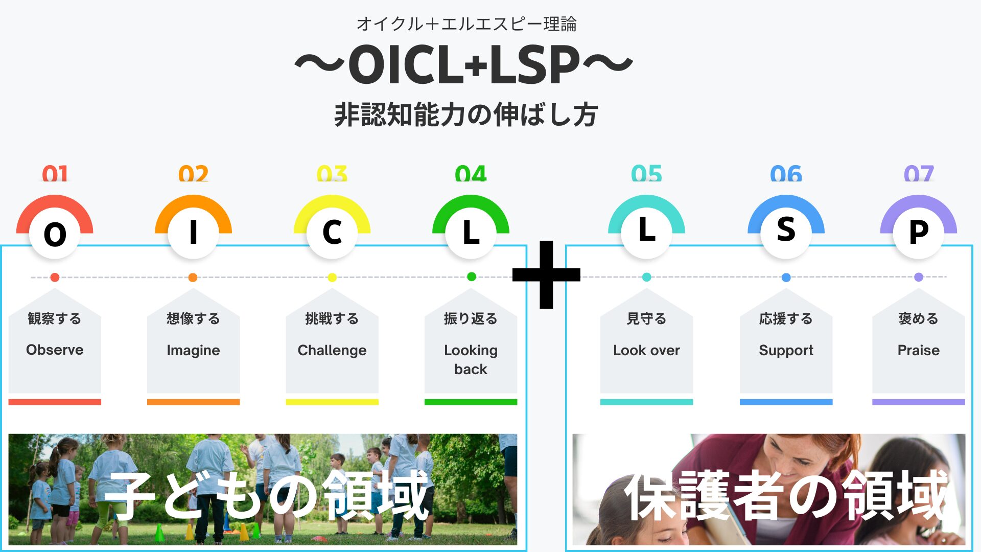 Kindervilleが独自で開発した非認知能力を伸ばしていく方法、OICL+LSP